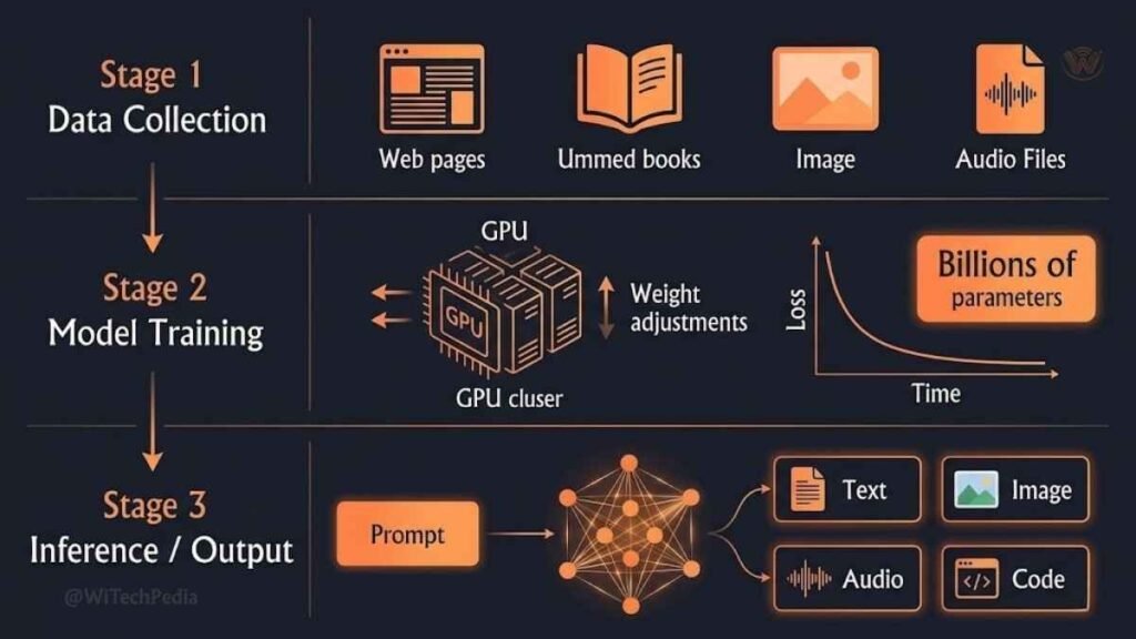 Infographic showing the three-stage generative AI training process: data collection, model training, and inference