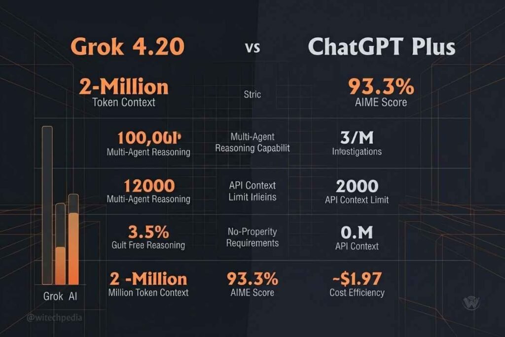 Comparative infographic from our Grok AI review charting context window and AIME scores.