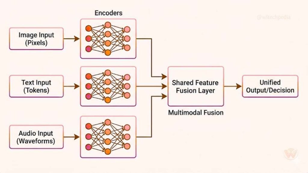 Technical diagram explaining how Multimodal AI works through neural network data fusion.