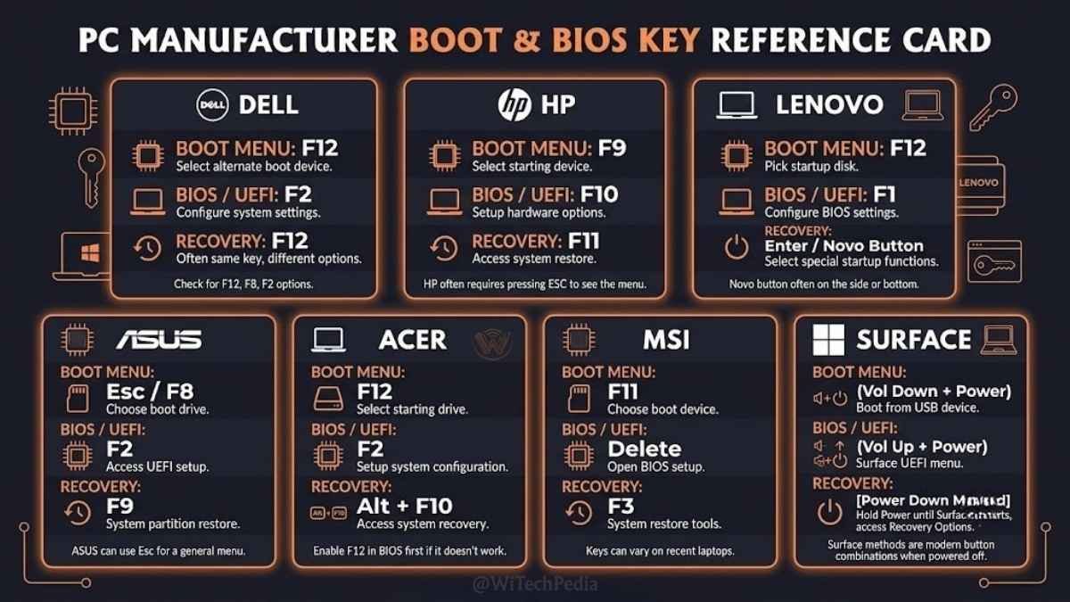 BIOS and boot menu key reference chart for Dell, HP, Lenovo, ASUS, Acer, MSI, and Surface
