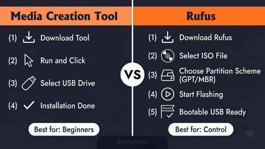 How to create a Windows 10 bootable USB drive for free using Rufus with GPT partition settings