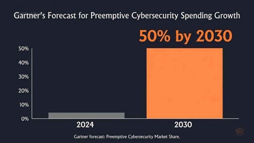 Bar chart showing preemptive cybersecurity growing from under 5% to 50% of IT security spend by 2030