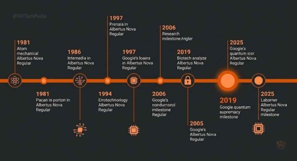 Timeline infographic of quantum computing history milestones from Feynman 1981 to Microsoft topological qubits 2025