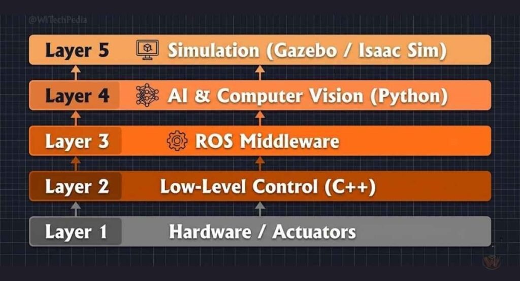 Layered diagram of the robotics programming stack from low-level C++ control to Python AI to ROS middleware