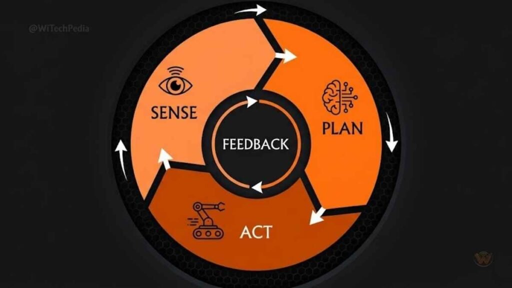 Circular flow diagram of the robotics Sense-Plan-Act loop showing perception, decision, and action stages