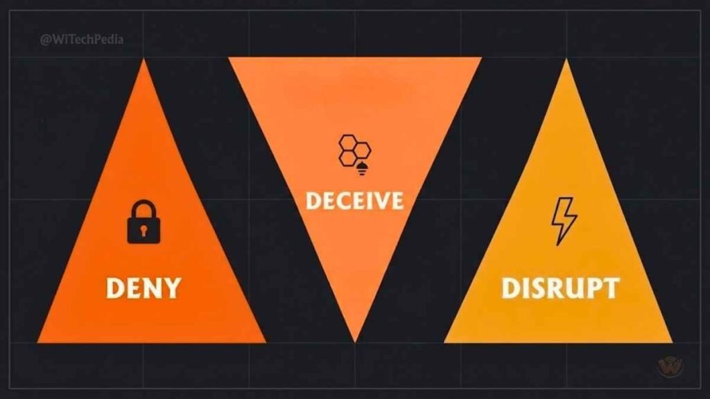 Preemptive cybersecurity framework diagram showing the three pillars: Deny, Deceive, and Disrupt