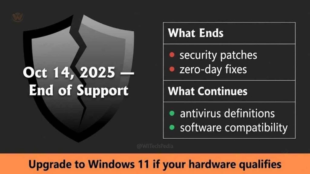 Visual risk assessment showing Windows 10 security status after October 2025 end of support date