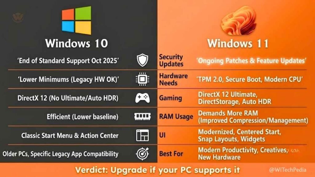 Side-by-side comparison infographic of Windows 10 vs Windows 11 covering security, requirements, features, and gaming in 2026