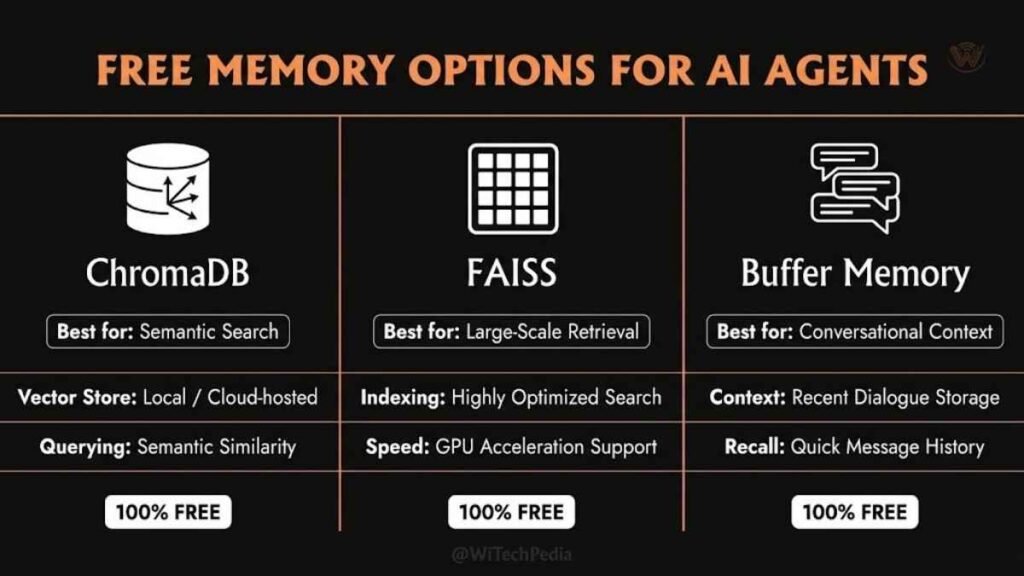 Comparison diagram of free AI agent memory options: ChromaDB, FAISS, and ConversationBufferMemory