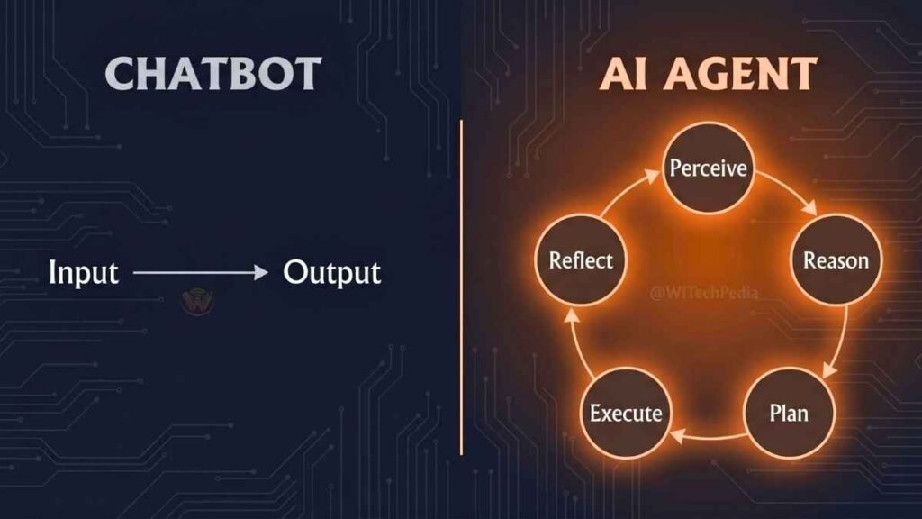 Diagram comparing an AI agent vs a chatbot showing perception, reasoning, planning, and execution capabilities