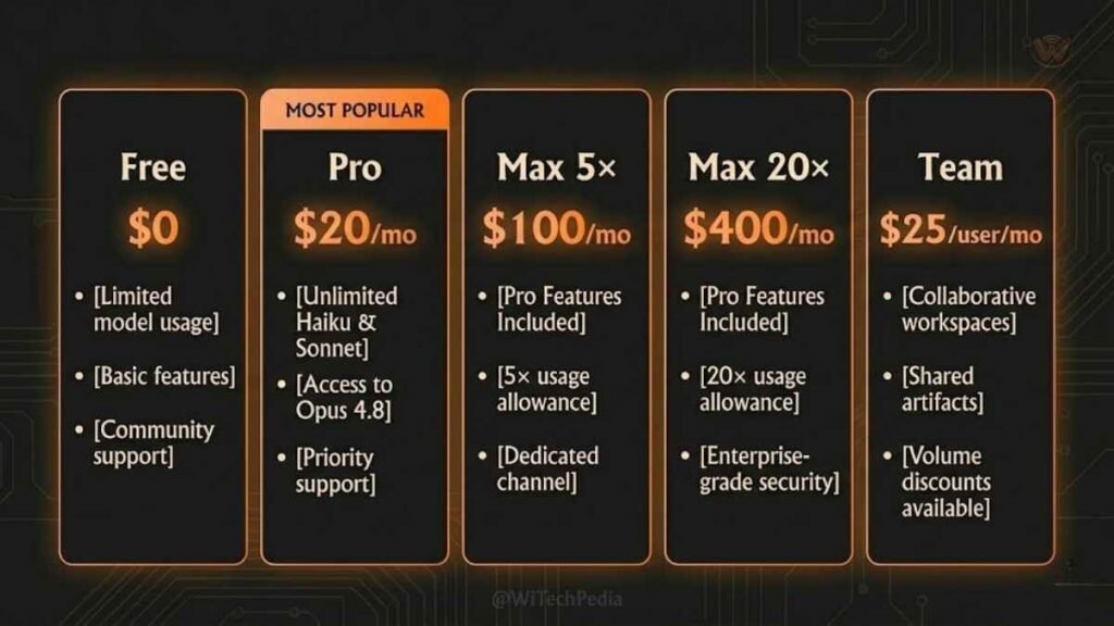 Claude AI pricing infographic comparing Free, Pro, Max and Team plans with monthly costs and key features