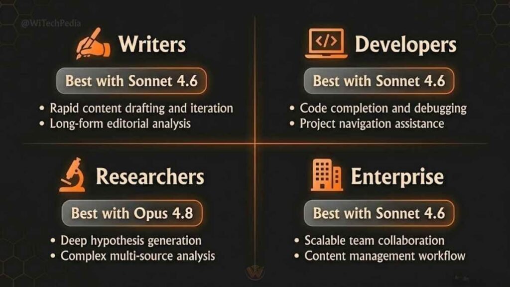 Claude AI use cases infographic showing icons and descriptions for writers, developers, researchers, and enterprise teams