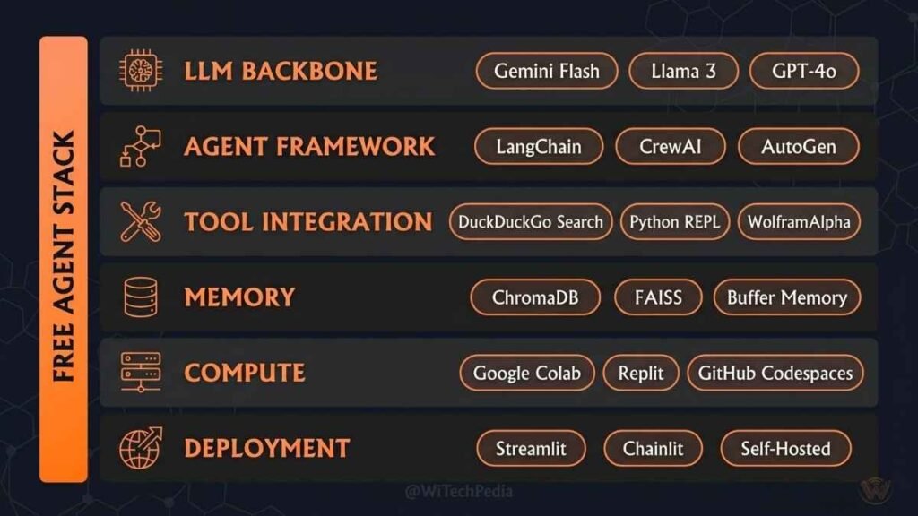 Infographic showing the complete free AI agent tech stack including LLM, framework, tools, memory, compute, and deployment layers