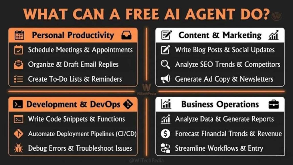 Infographic showing real-world use cases for free AI agents across productivity, marketing, development, and business operations