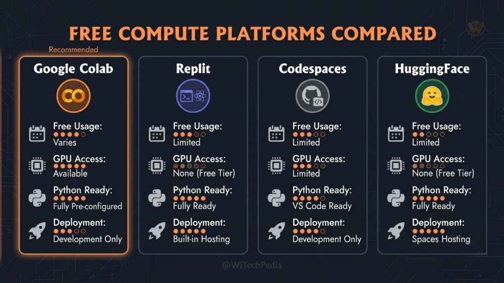 Comparison of free compute platforms for running AI agents including Google Colab, Replit, GitHub Codespaces, and HuggingFace