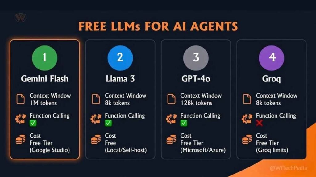 Comparison graphic of free LLMs for building AI agents including Gemini 1.5 Flash, Llama 3, GPT-4o, and Groq