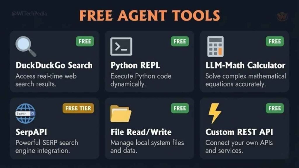 Infographic of free tools available for AI agents including DuckDuckGo search, Python REPL, calculator, and custom APIs