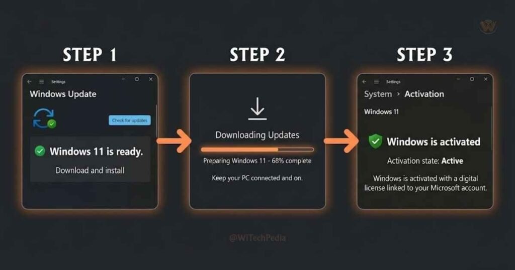 Step-by-step Windows Update screen showing the free Windows 10 to Windows 11 upgrade path for activation