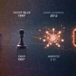 A timeline illustration showing the history of Artificial Intelligence, evolving from the 1950 Turing Test mainframe to 2026 Agentic AI and robotics.