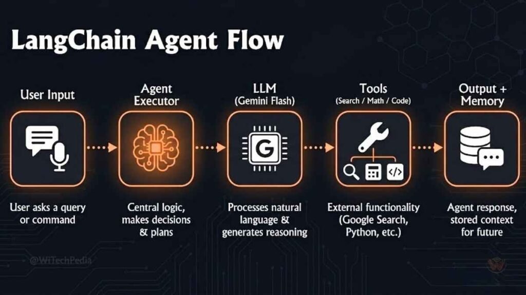 Diagram of LangChain AI agent architecture showing LLM, tools, memory, and agent executor components