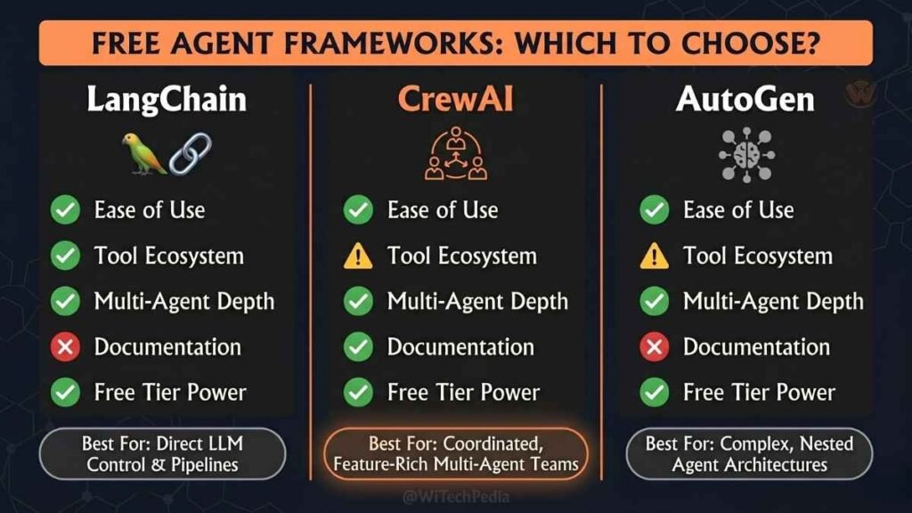 Infographic comparing LangChain vs CrewAI vs AutoGen for building free AI agents — features, ease of use, and best use cases