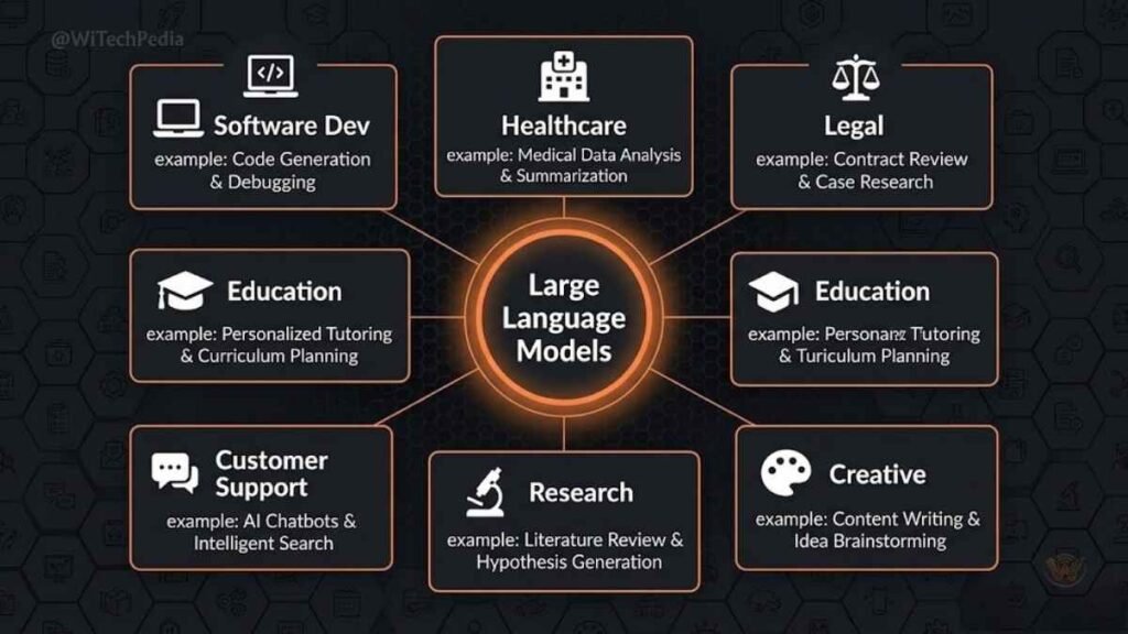 Infographic of large language model applications across software development, healthcare, legal, education, and customer support sectors