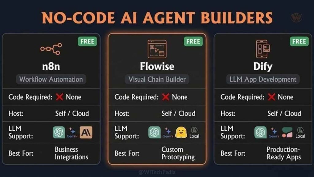 Comparison graphic of no-code AI agent platforms: n8n, Flowise, and Dify for building free agents without coding