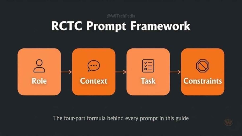 RCTC framework diagram for writing effective Claude AI prompts
