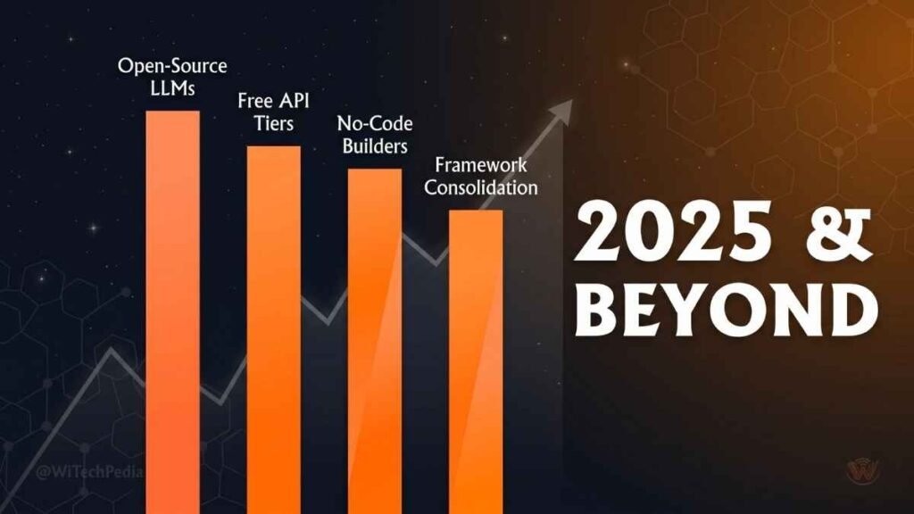 Visual showing the future trends in free AI agents including open-source model growth, free API expansion, and no-code maturity