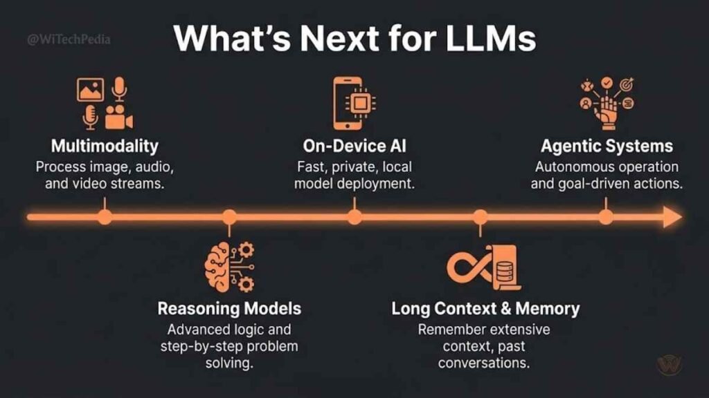 Visual roadmap of large language model future trends including multimodality, reasoning models, on-device AI, and agentic systems