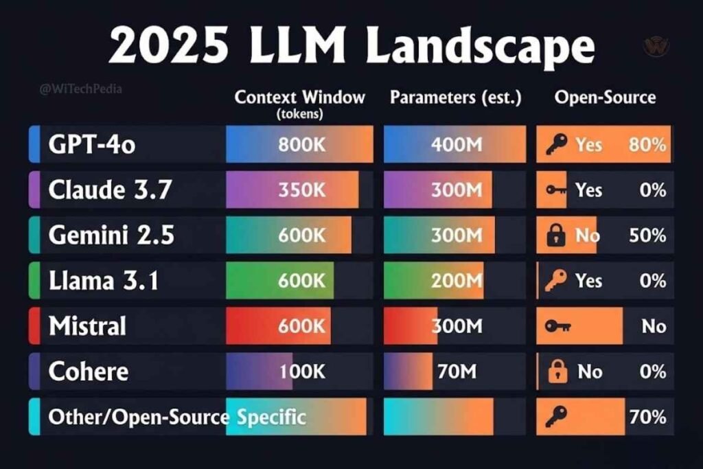 Visual comparison chart of top large language models in 2025 including GPT-4o, Claude 3.7, Gemini 2.5, and Llama 3.1