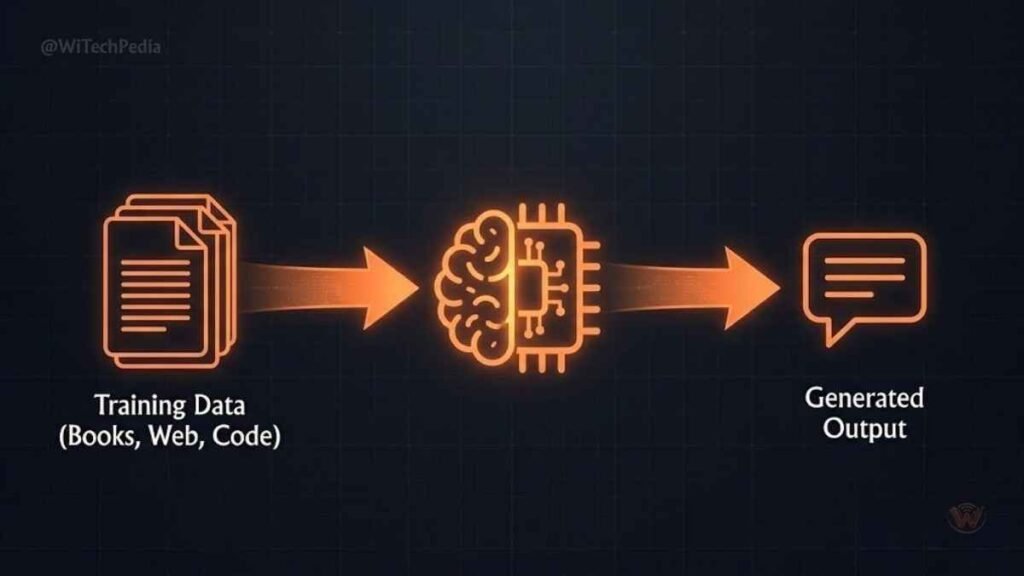 Diagram explaining what a large language model is, showing text input flowing into an AI brain and generating output