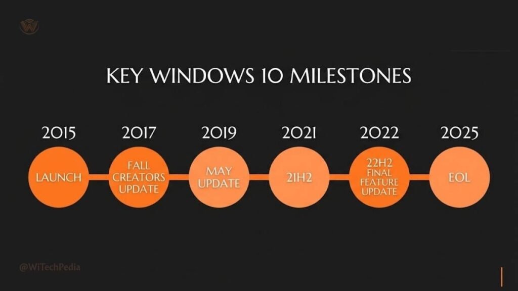 Windows 10 release timeline from 2015 to 2025 end-of-life showing major version milestones