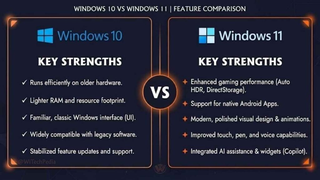 Side-by-side infographic comparing Windows 10 and Windows 11 across UI, gaming, security, and hardware requirements