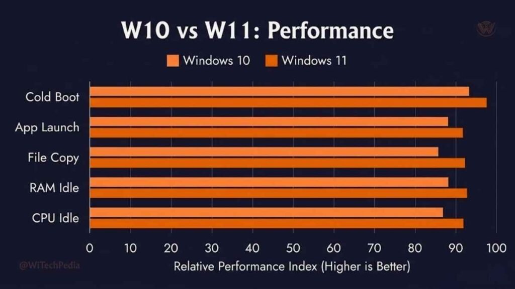 Bar chart comparing Windows 10 and Windows 11 performance metrics including boot time and RAM usage