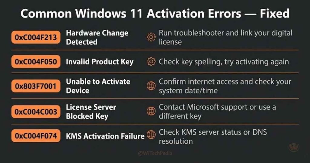 Infographic of Windows 11 activation error codes 0xC004F213, 0x803F7001 and their fixes