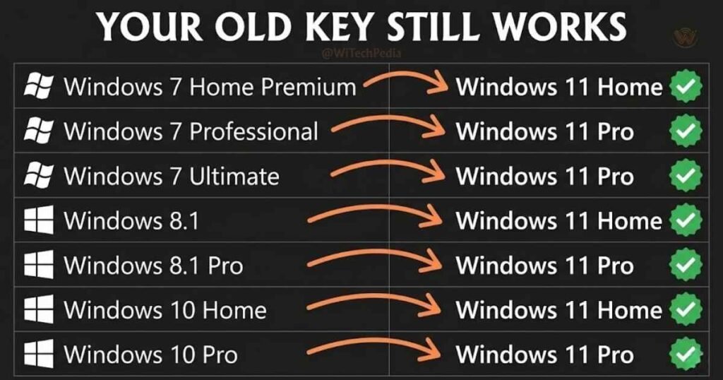 Infographic showing how Windows 7, 8.1, and 10 product keys map to Windows 11 Home and Pro editions