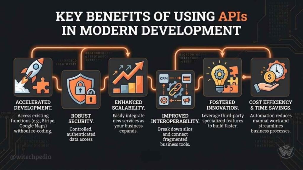 Benefits Of Api In Software Development What Is Api