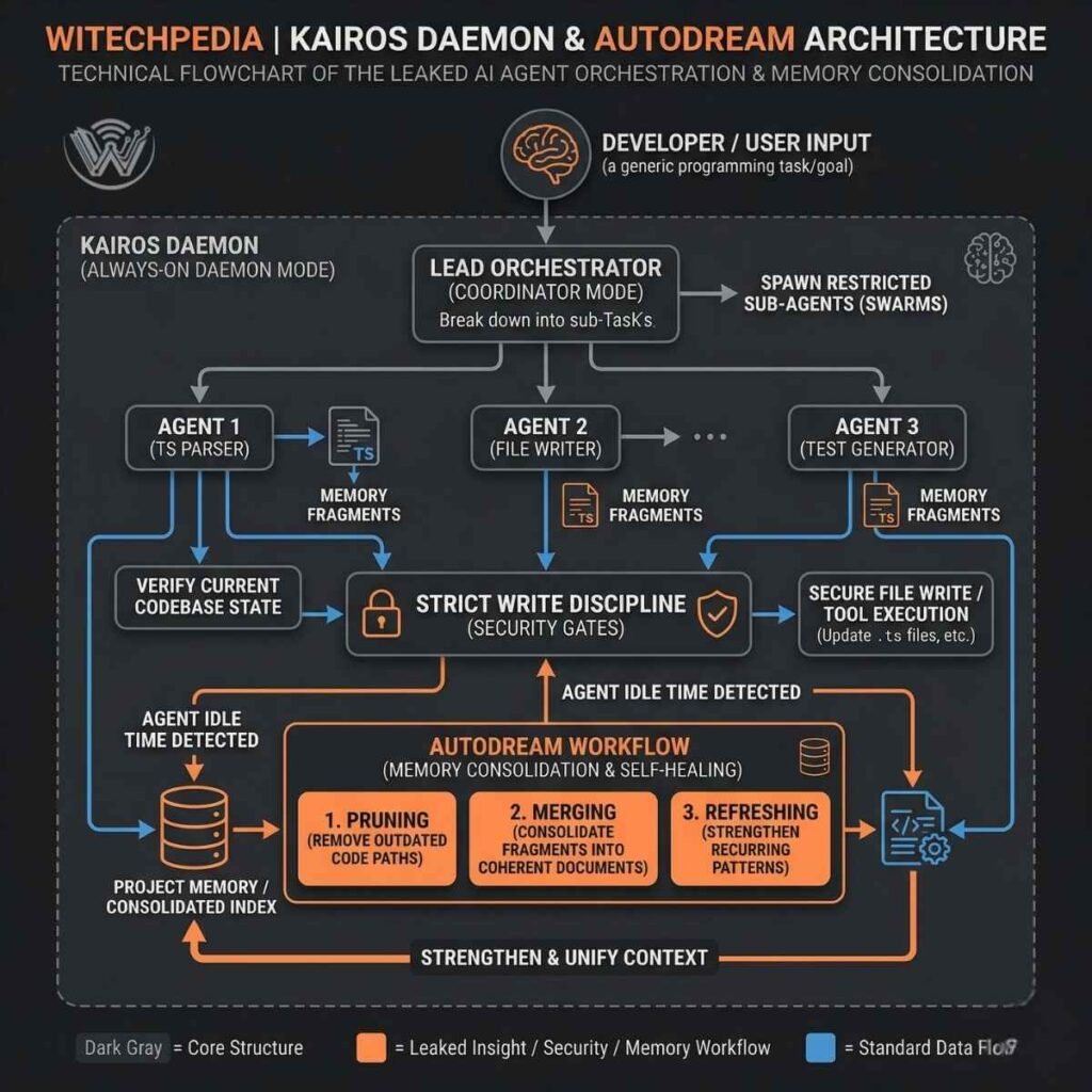 Technical Flowchart Demonstrating The Kairos Daemon Claude Background Processing And Multi-Agent Swarm Orchestration.