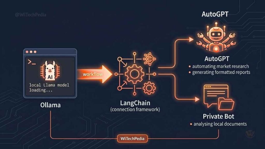 Workflow infographic showing how Ollama connects to LangChain and AutoGPT using open-source GitHub repos.