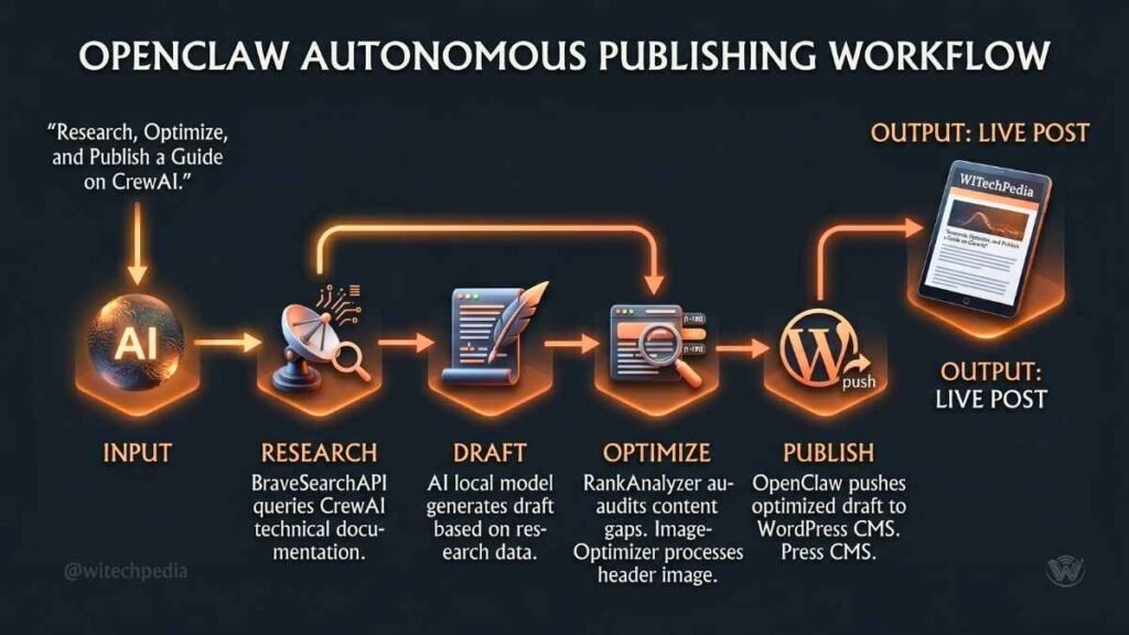 A step-by-step flowchart showing how to automate workflows with OpenClaw from web research to publishing.