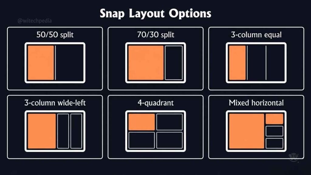 Infographic showing all six Windows 11 Snap Layout arrangements including 2-column, 3-column, and 4-quadrant grid