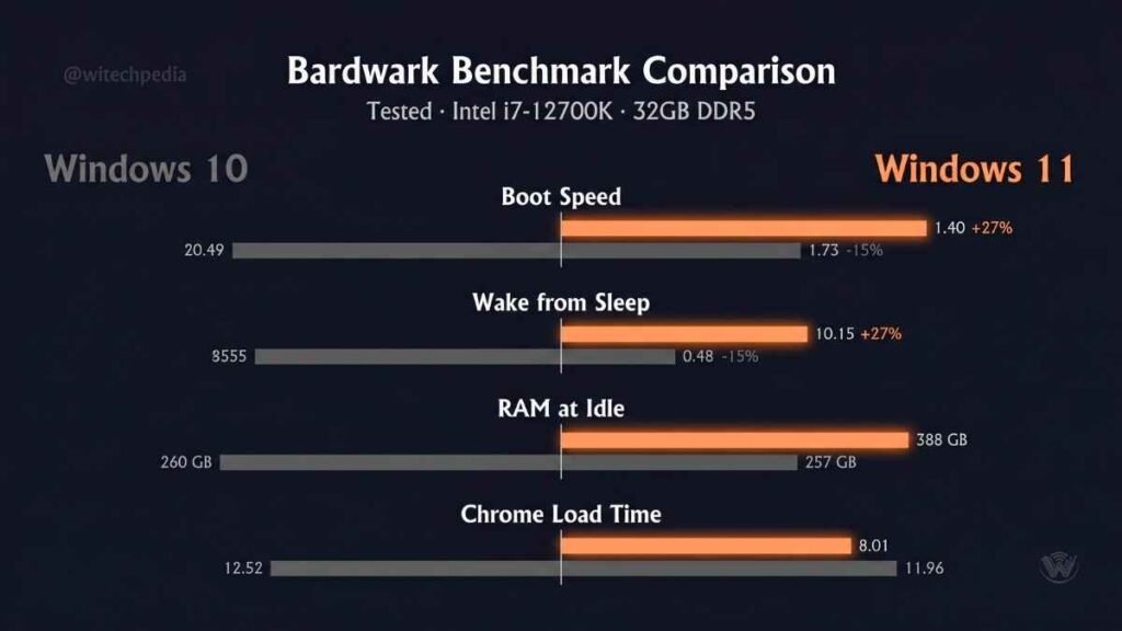 Infographic comparing Windows 11 vs Windows 10 boot time, wake from sleep, and RAM usage benchmark results