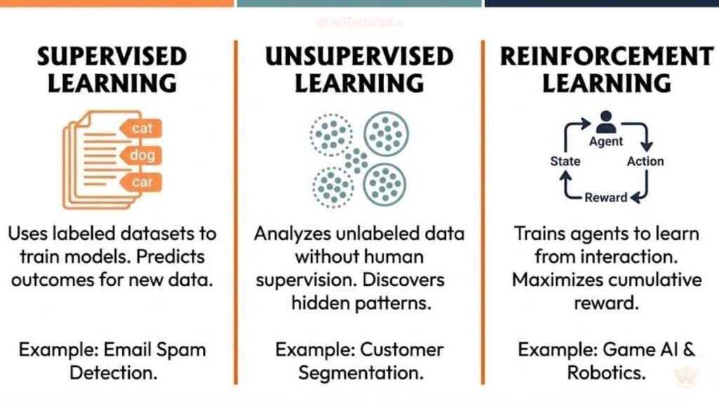 Infographic comparing the three types of machine learning: supervised, unsupervised, and reinforcement learning with icons and examples