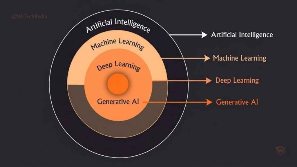 Nested Venn diagram showing AI contains machine learning which contains deep learning and generative AI