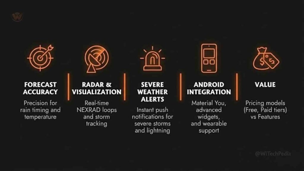 Infographic showing 5 criteria for the best weather app for Android: accuracy, radar, alerts, integration, value