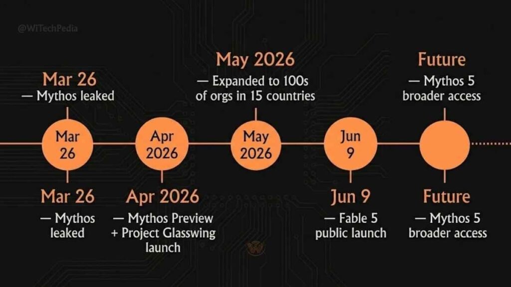 Infographic timeline showing the Anthropic Project Glasswing to Claude Fable 5 public launch journey, March–June 2026