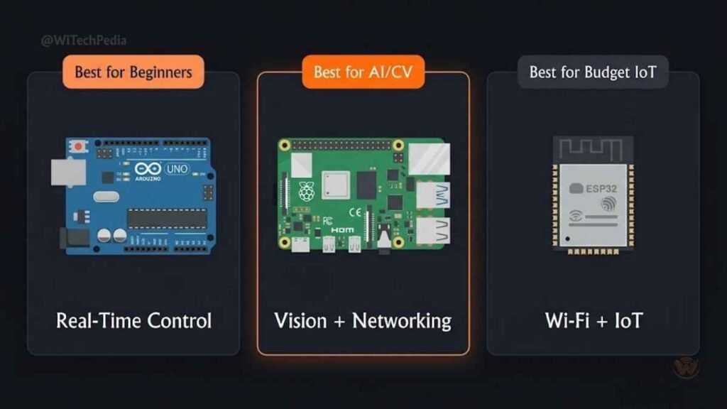 Side-by-side comparison of Arduino, Raspberry Pi, and ESP32 microcontroller boards for use in robotics projects