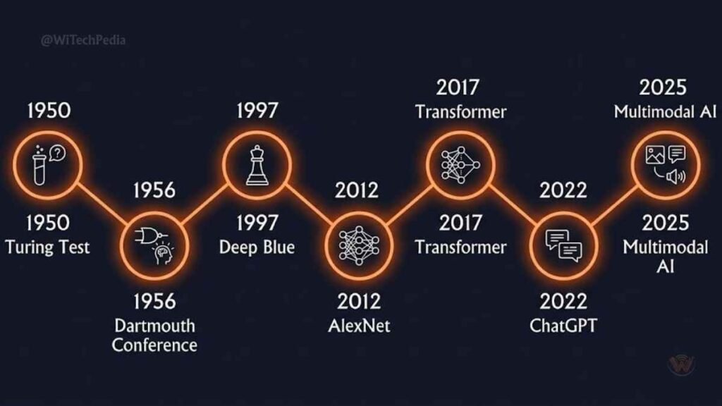Illustrated timeline infographic of artificial intelligence history from Alan Turing in 1950 to large language models in 2026