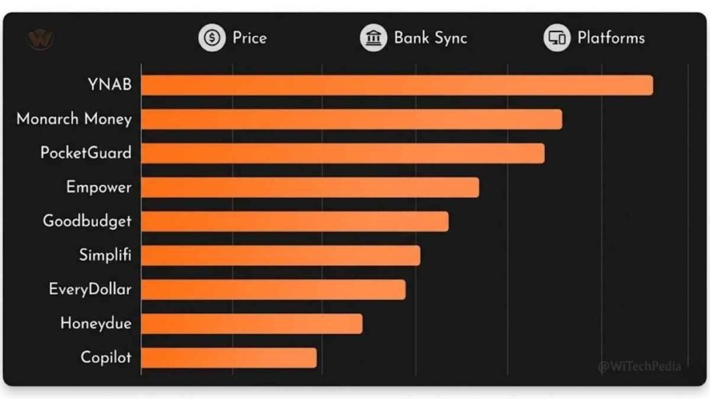 Horizontal bar chart comparing 9 best budgeting apps for budgeting by price, features, and bank sync availability
